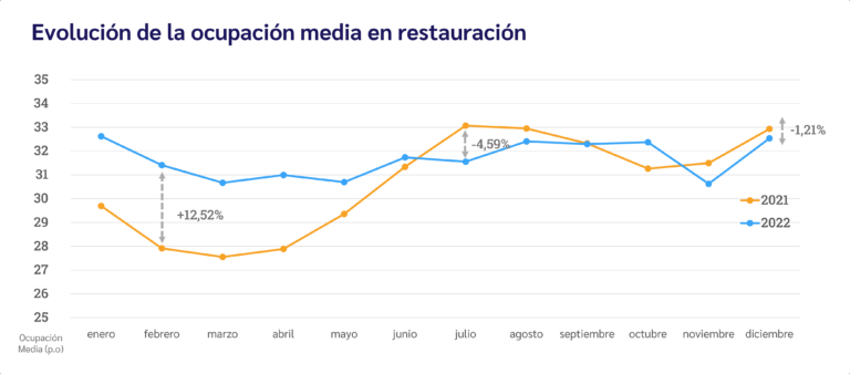 Informe de resultados de Restauración en 2022: Evolución de la ocupación media en restauración.