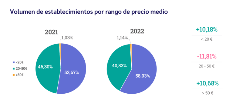 Gráfica de volumen de establecimientos por rango de precio medio. Informe de Resultados 2022.
