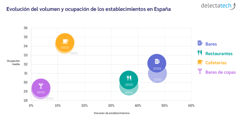 Gráfica de evolución del volumen y ocupación de los establecimientos en España.