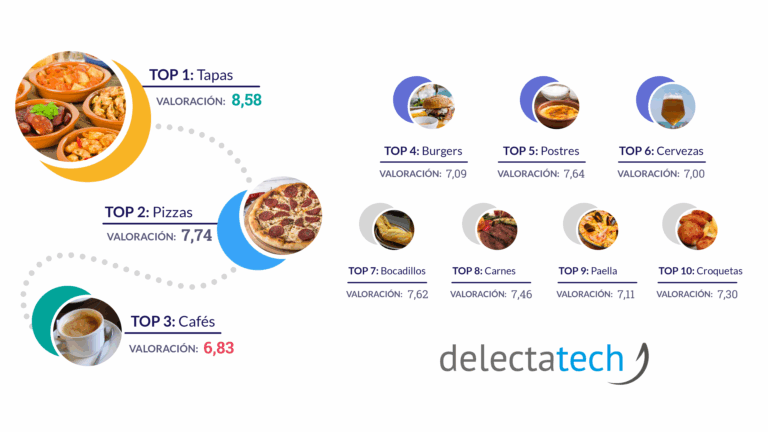 Artículo Delectatech: La Tapa, el producto estrella de la Semana Santa.