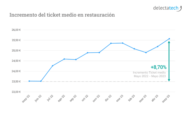 Delectatech: El ticket medio en restauración en España sube hasta un 8,7% durante el último año.