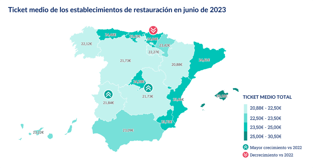 Ticket medio de los establecimientos de restauración en junio 2023.