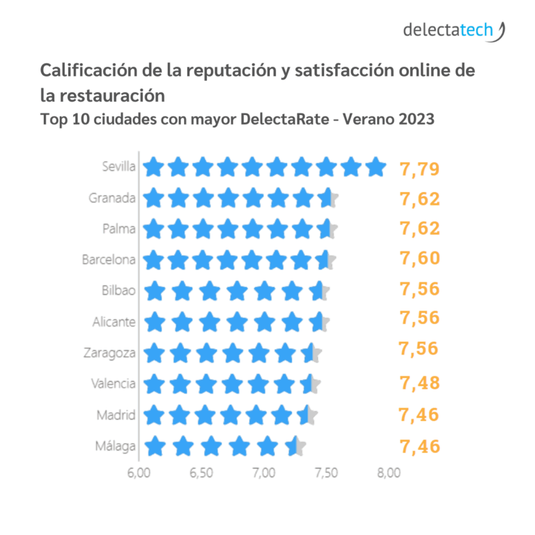 Calificación de la reputación y satisfacción online de la restauración.