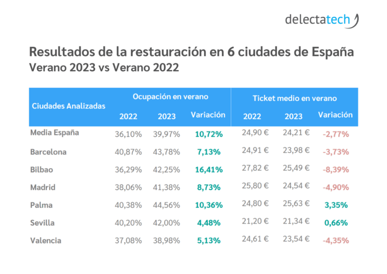 Gráfica de resultados de la restauración en 6 ciudades de España verano 2023 vs. verano 2022.