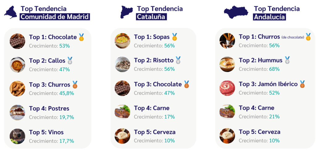 Tendencias gastronómicas por regiones. Artículo Delectatech.