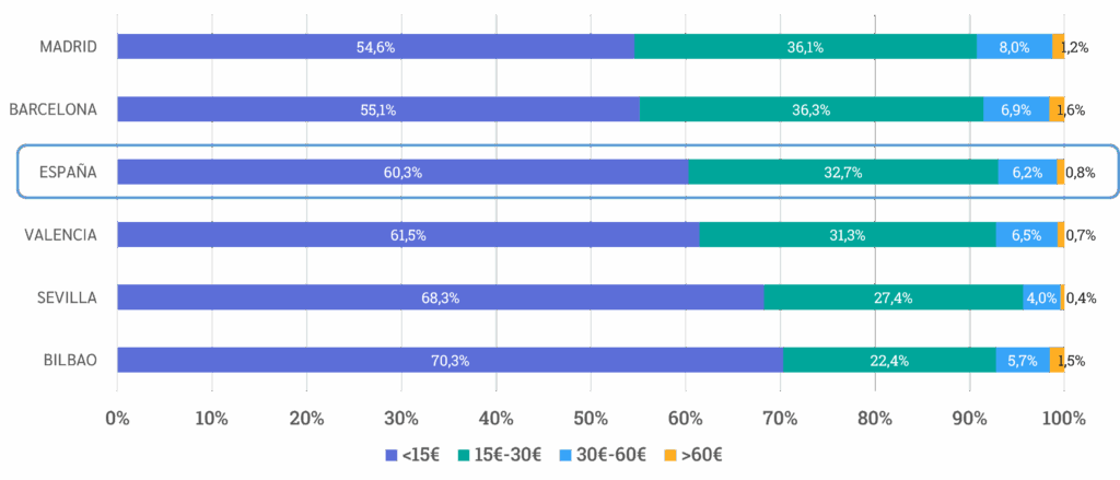 Resultados de la Restauración 2023: La restauración en las principales ciudades.