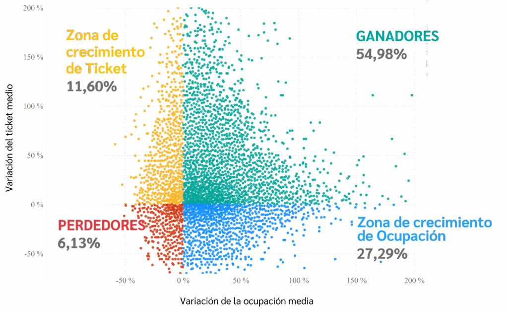 Informe Delectatech. Resultados de la Restauración 2023: Rendimiento de los establecimientos.