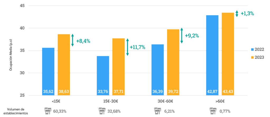 Informe Delectatech. Resultados de la Restauración 2023: Incremento en la ocupación del 2023.