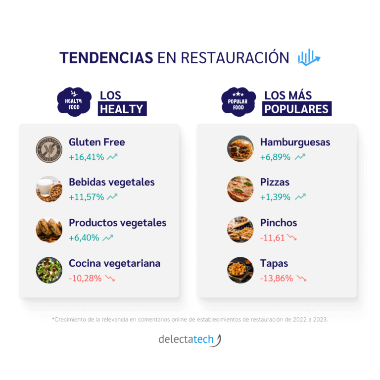 Tabla de tendencias en restauración 2022 vs 2023. Productos healthy y populares.