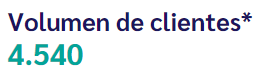 volumen de clientes café