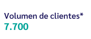 Volumen de Clientes 7.700