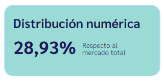 Distribucion Numércica 28,93%