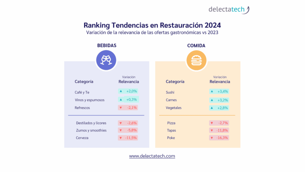 Ranking tendencias gastronómicas 2024 y 2025
